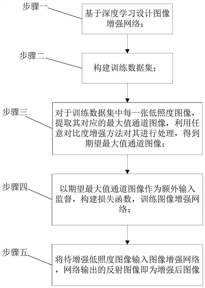 Self-supervision low-illumination image enhancement and denoising method based on deep learning