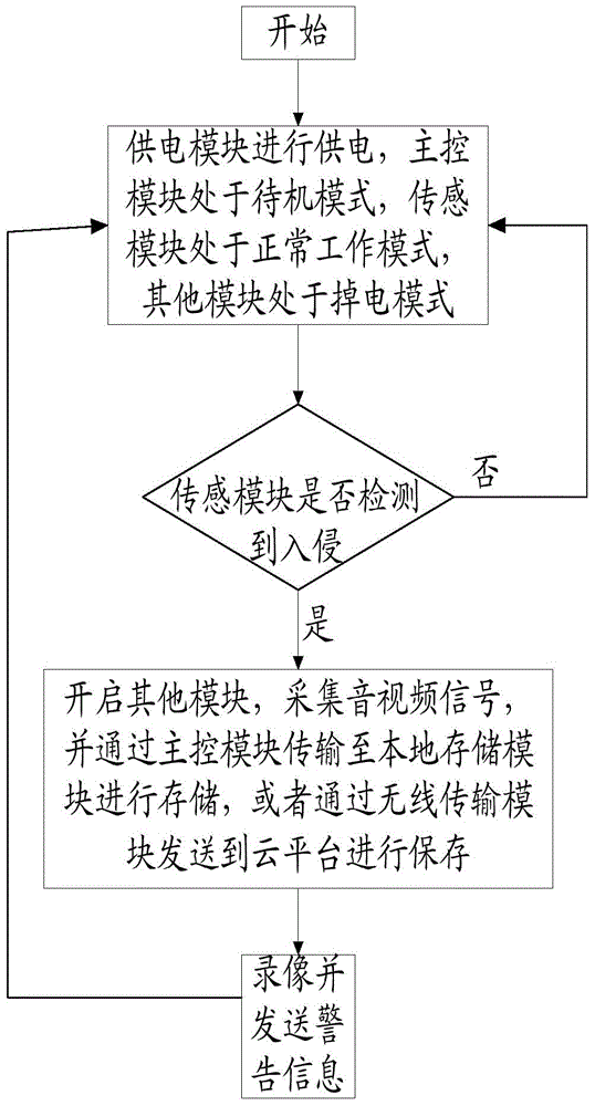 Control method for low power consumption of network camera supplied by battery