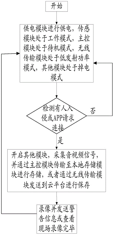 Control method for low power consumption of network camera supplied by battery