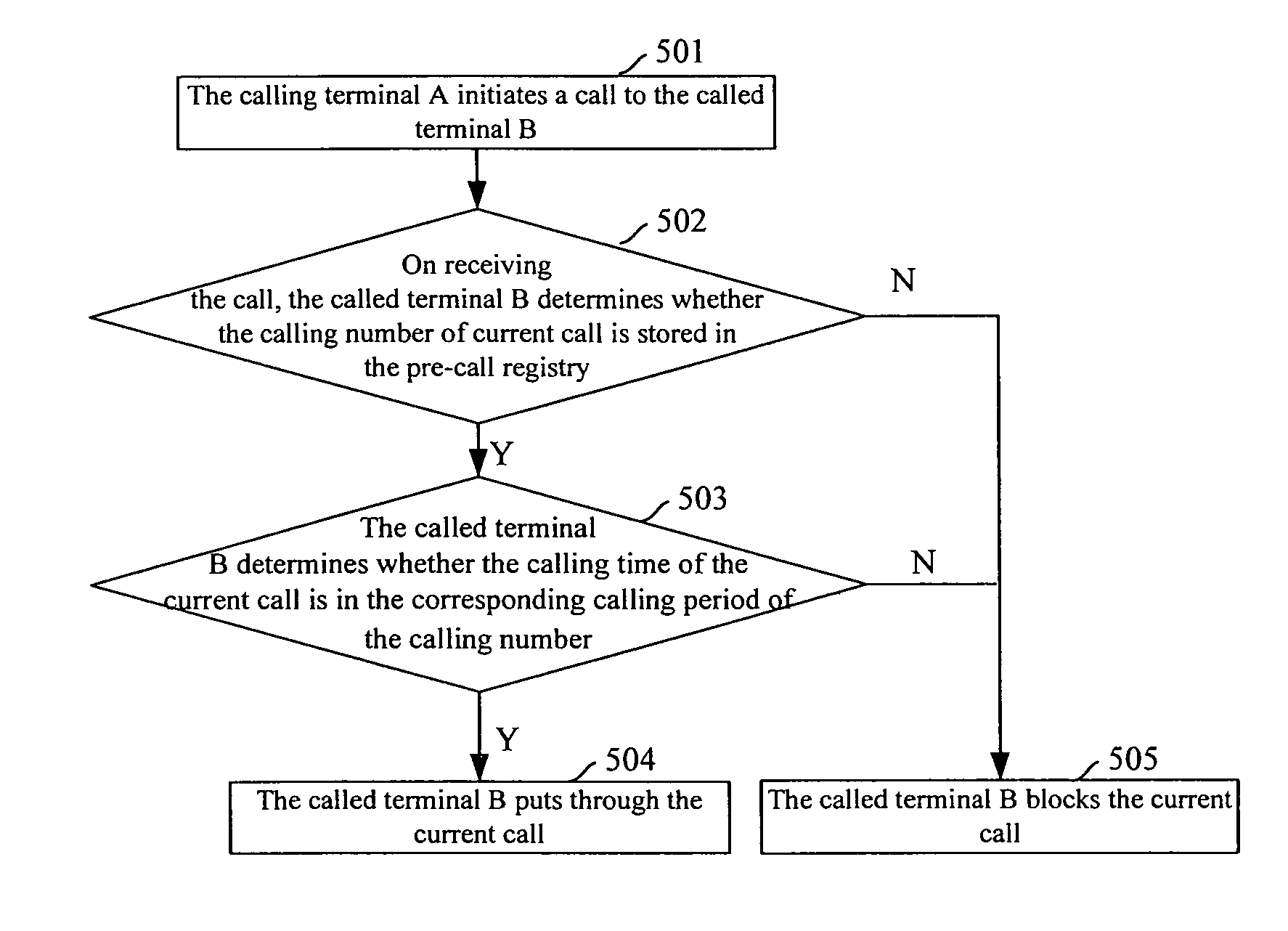 Method for controlling process of establishing call