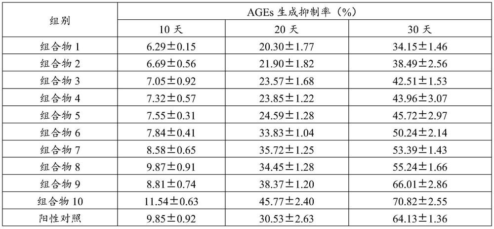 Anti-saccharification and anti-oxidation composition and preparation method and application thereof