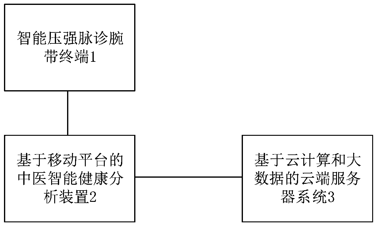 Intelligent health analysis system for traditional Chinese medicine based on cloud computing and mobile platform