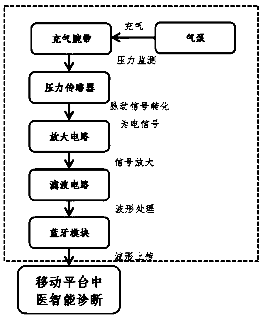 Intelligent health analysis system for traditional Chinese medicine based on cloud computing and mobile platform