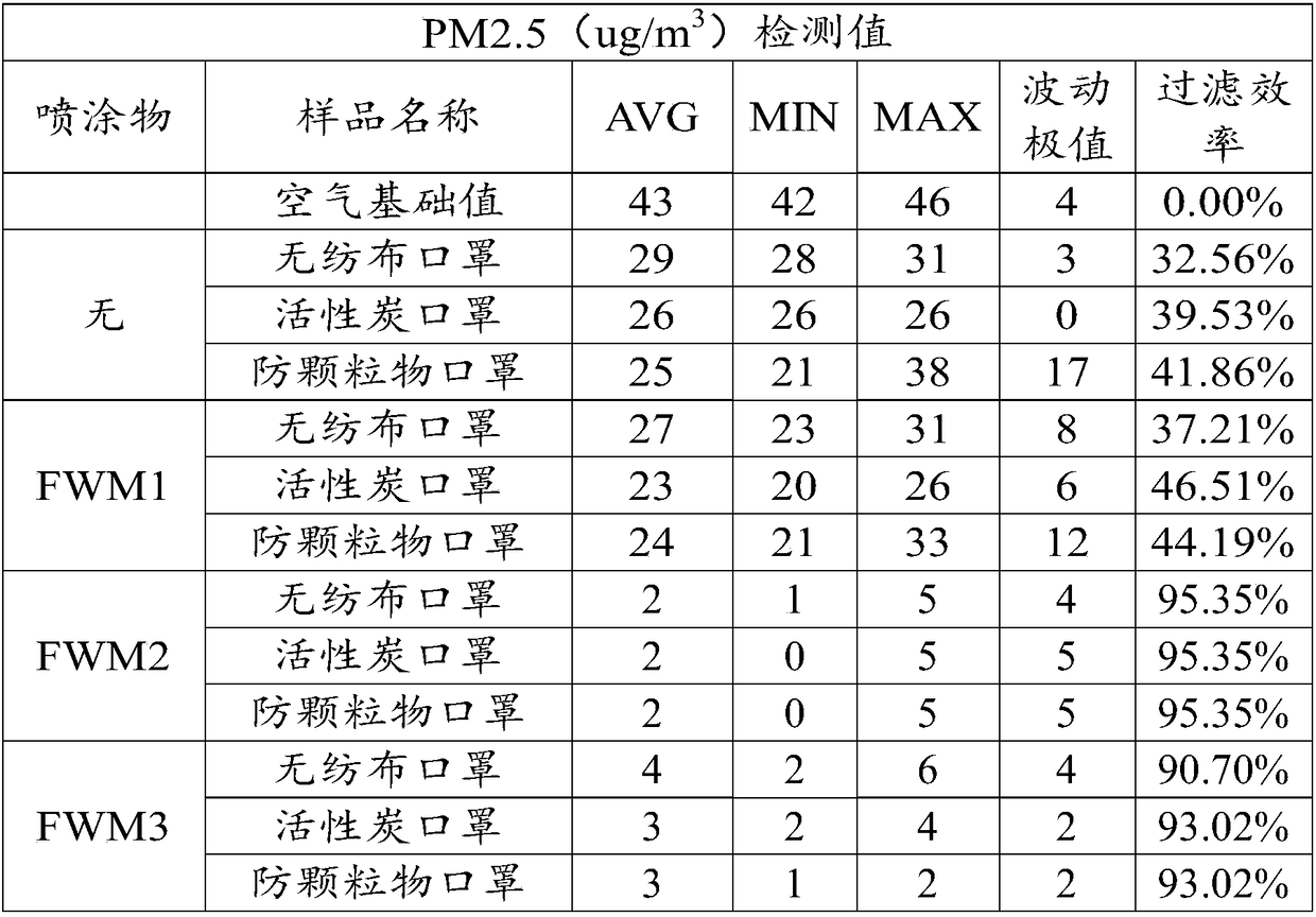 Particulate barrier material and application of same to haze prevention