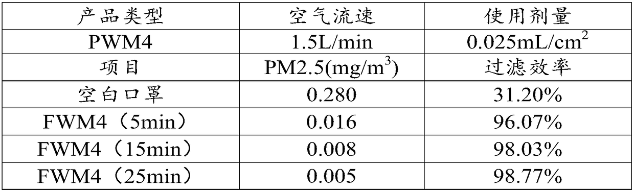 Particulate barrier material and application of same to haze prevention