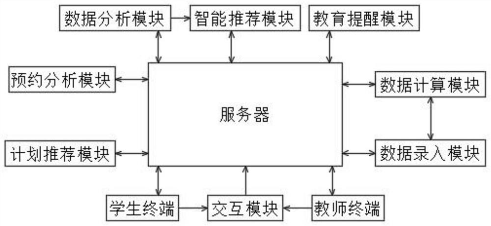 Education software management system for online and offline interaction