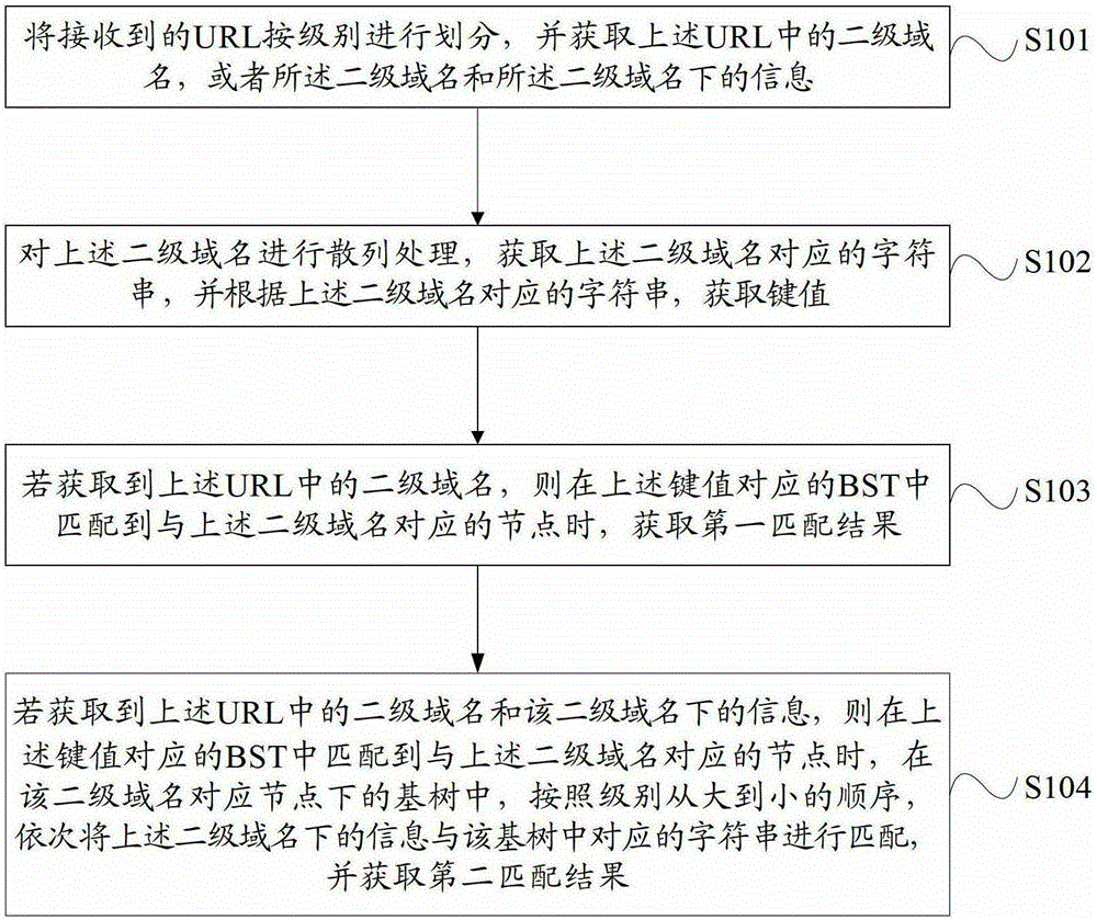 Uniform resource locator matching processing method and device