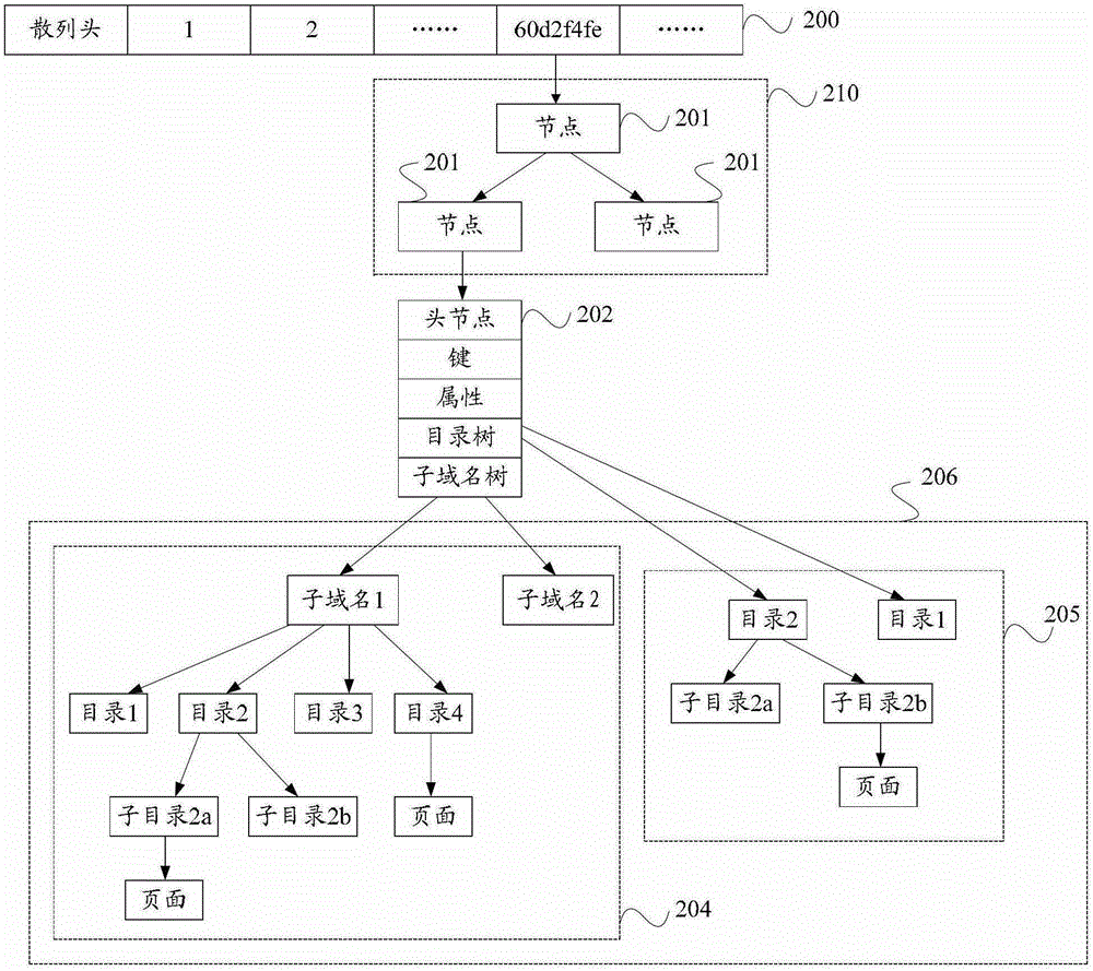 Uniform resource locator matching processing method and device