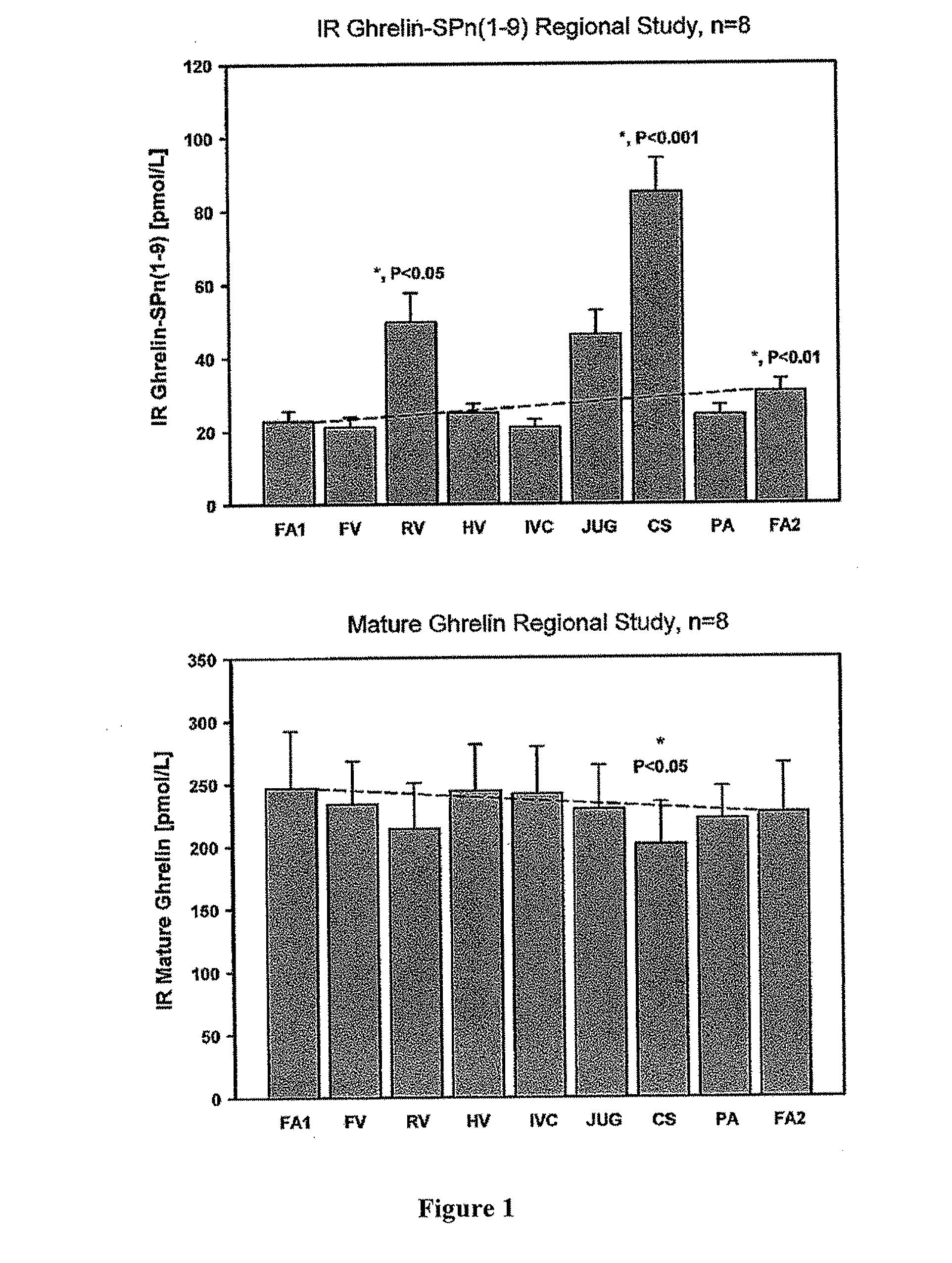 Biomarkers