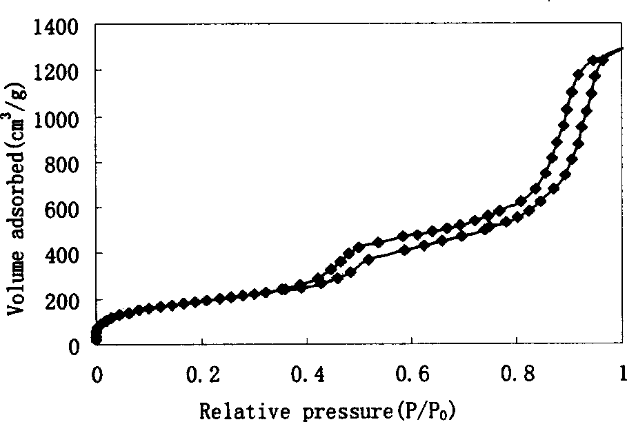 Double metaporous silicon dioxide material and its preparing method