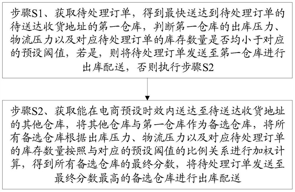 Warehouse-out distribution method for e-commerce intelligent warehousing
