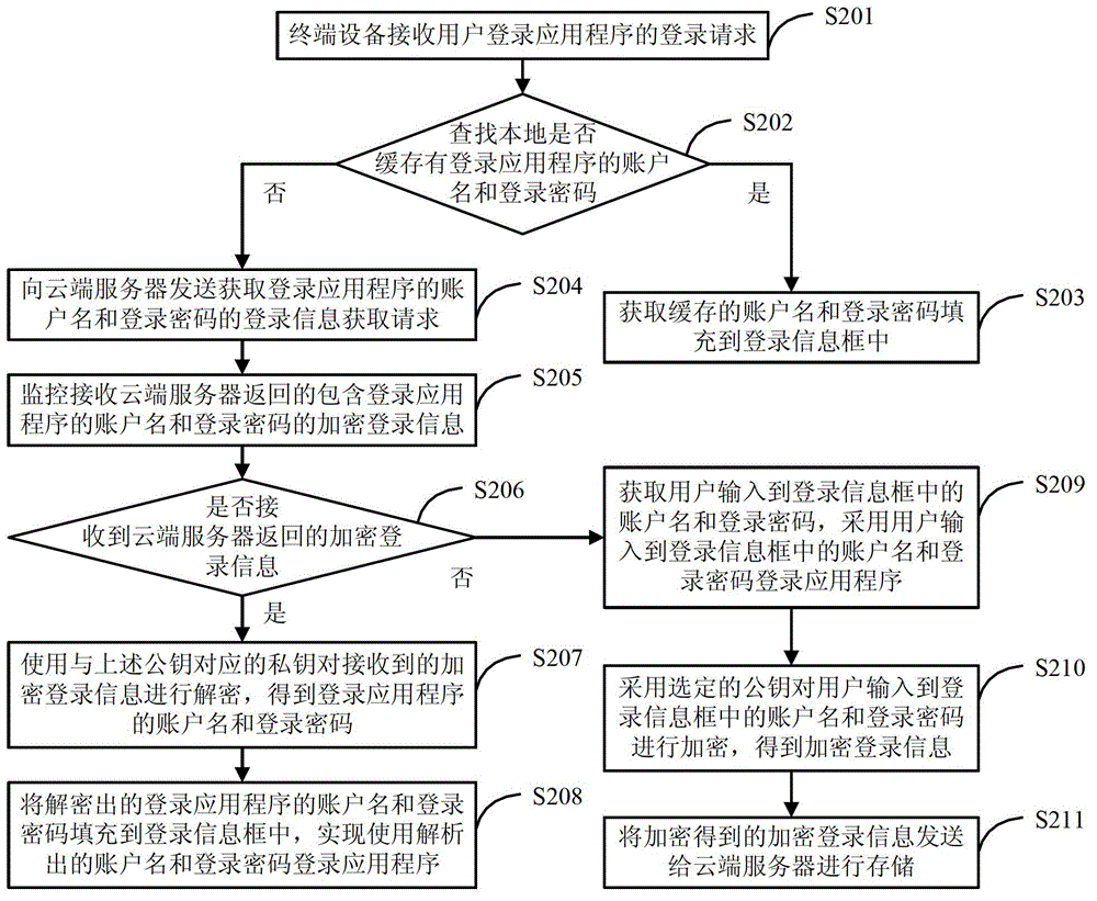 Account password-based login implementation method, system and device