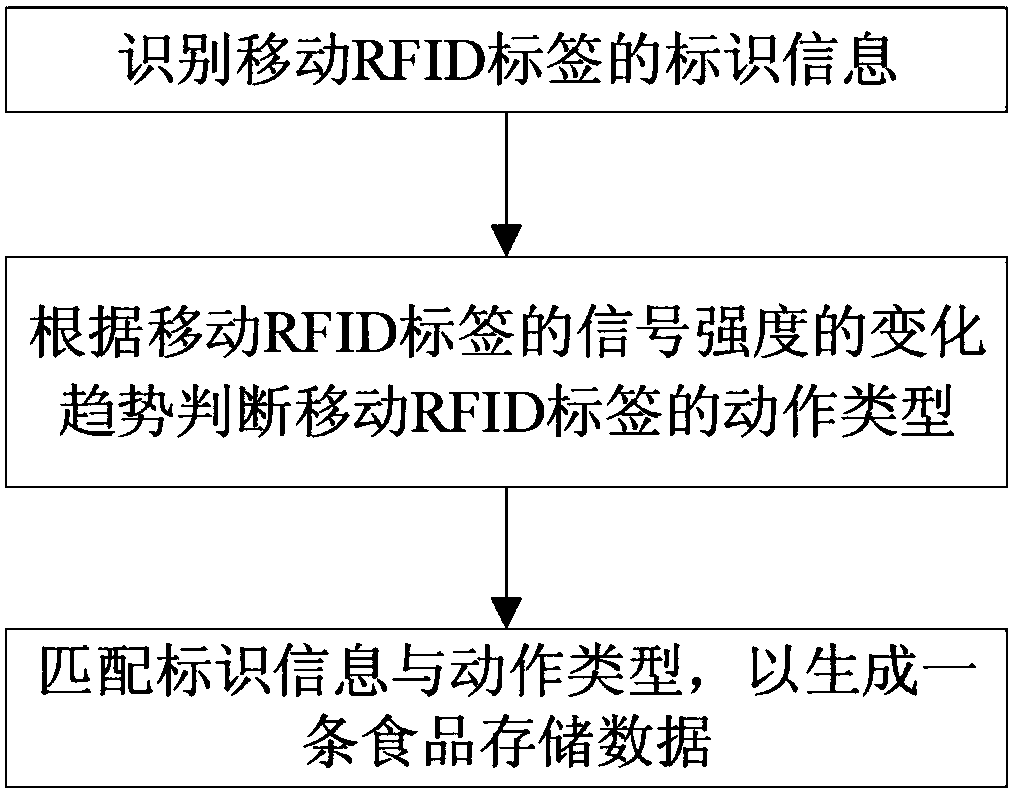 Food management method and food management system of smart refrigerator