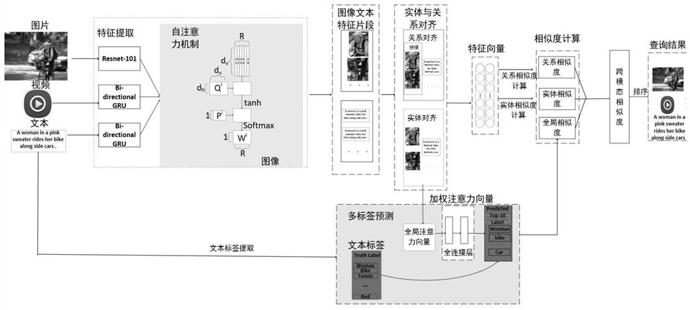 Cross-modal retrieval method based on multilayer semantic alignment