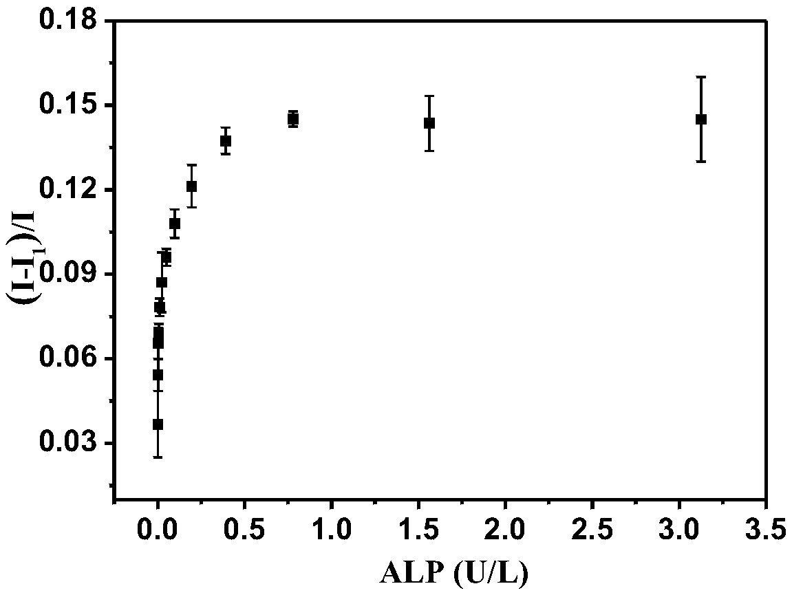 Use of bovine serum albumin-gold-silver alloy nanocluster for detecting alkaline phosphatase