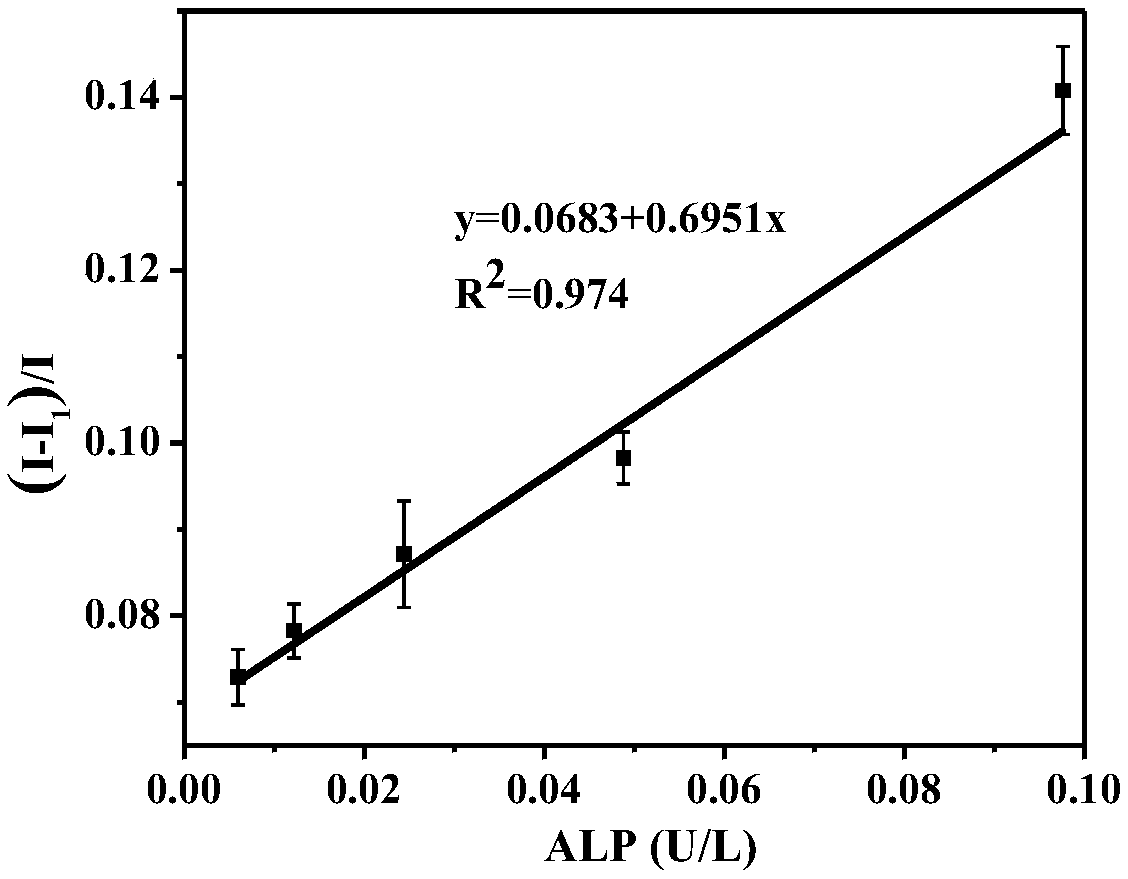 Use of bovine serum albumin-gold-silver alloy nanocluster for detecting alkaline phosphatase