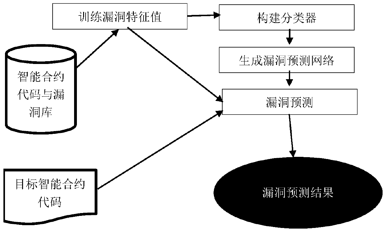 Intelligent contract code-oriented vulnerability prediction method and system, computer equipment and storage medium