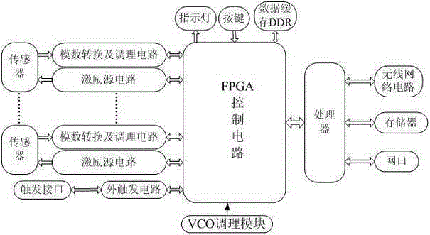 A Multi-channel Data Acquisition Instrument Based on Time Synchronization