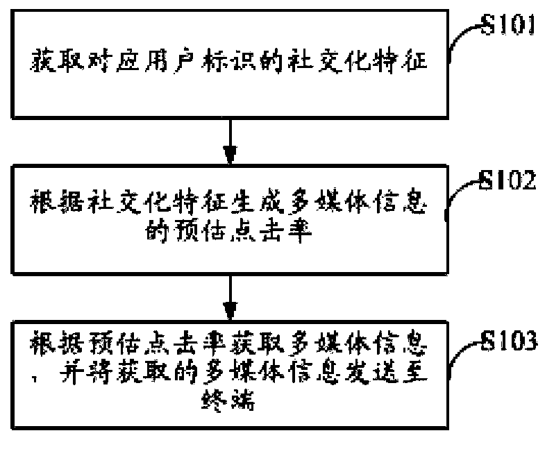 Pushing method and server of multimedia information