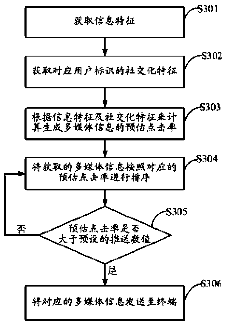 Pushing method and server of multimedia information