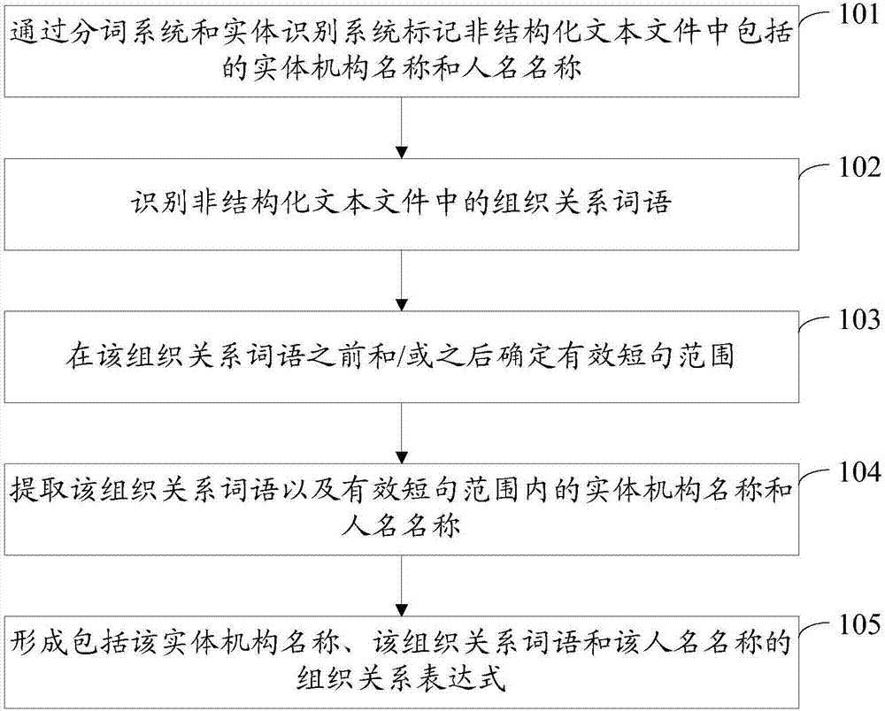 Method and device of extracting internal organizational structure information of enterprise