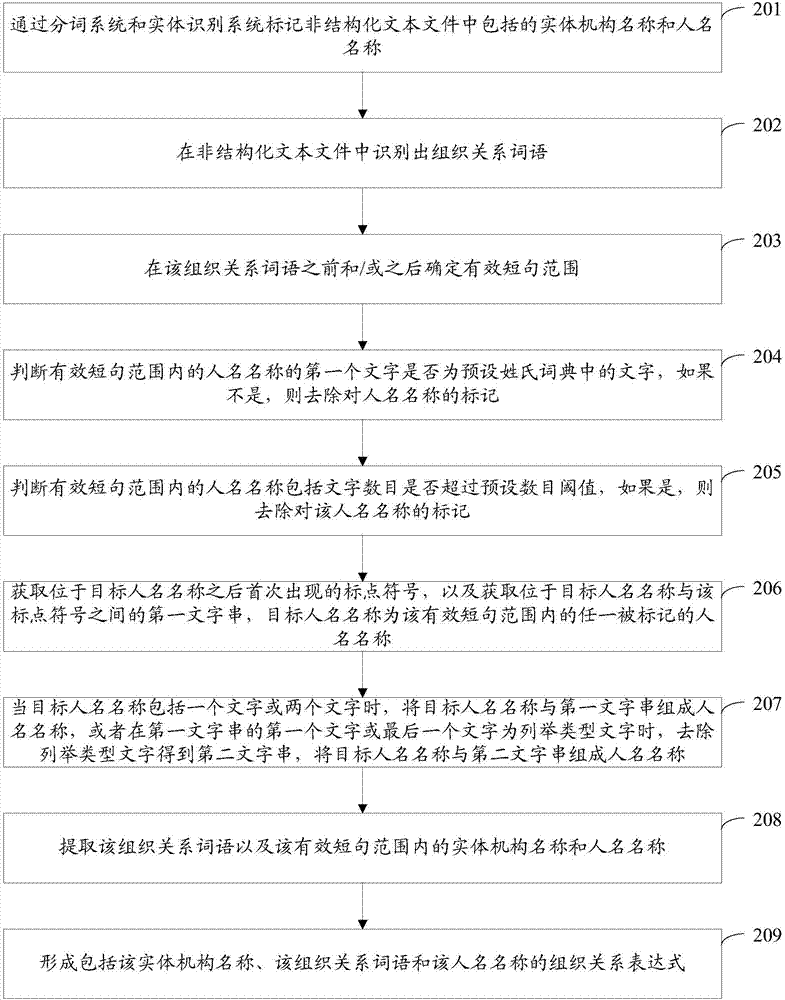 Method and device of extracting internal organizational structure information of enterprise