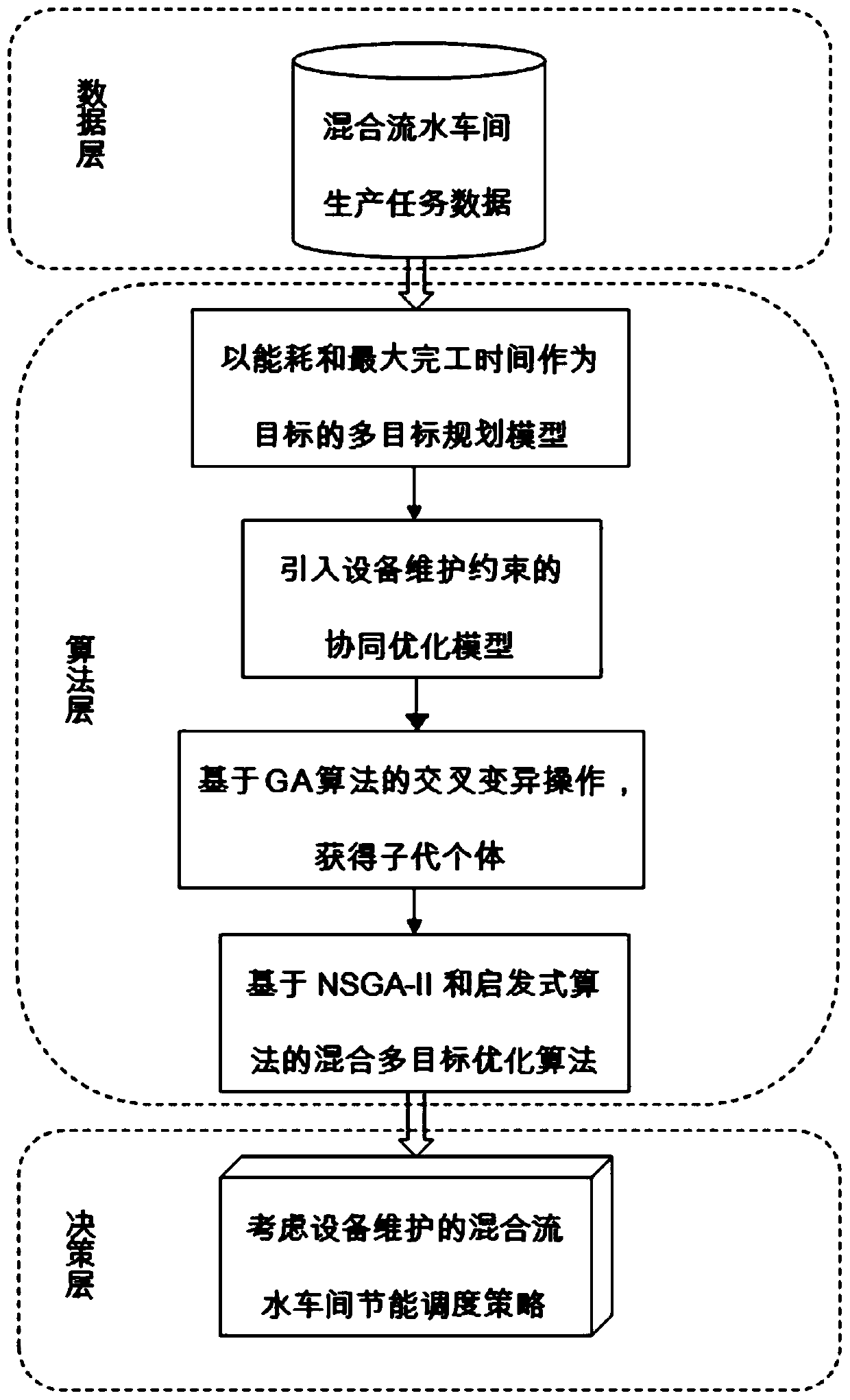 Energy-saving scheduling control method taking equipment maintenance into consideration for hybrid flow shop