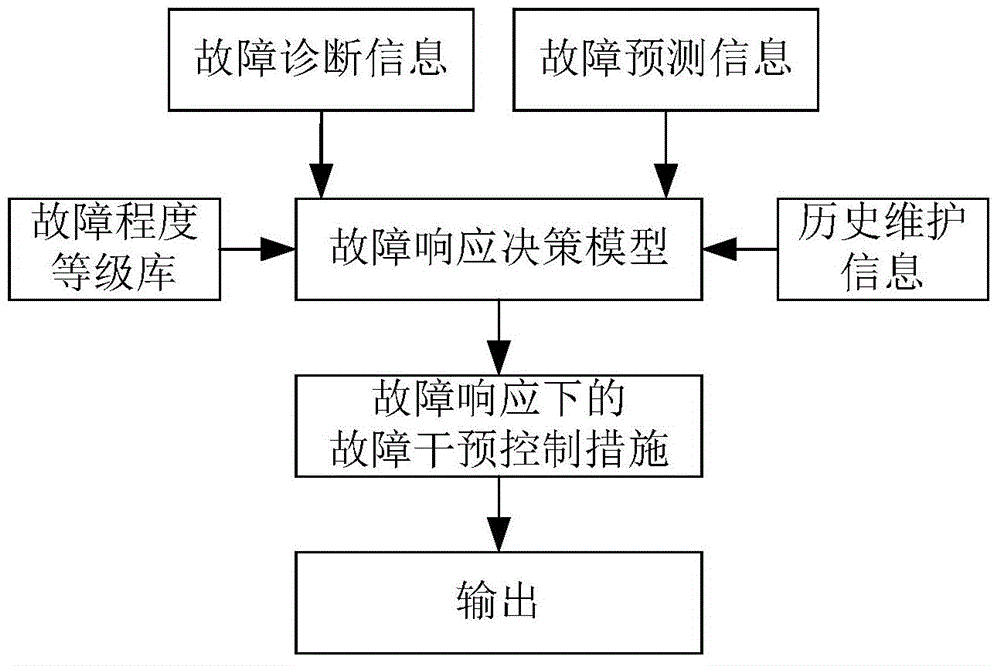 Design method of fault response generator for testbed of liquid propellant rocket engine