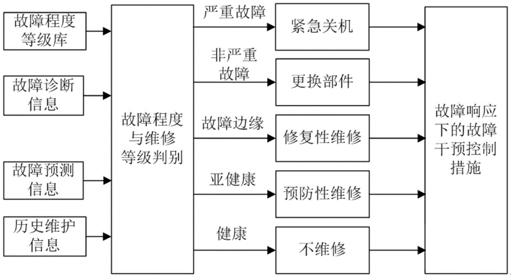 Design method of fault response generator for testbed of liquid propellant rocket engine