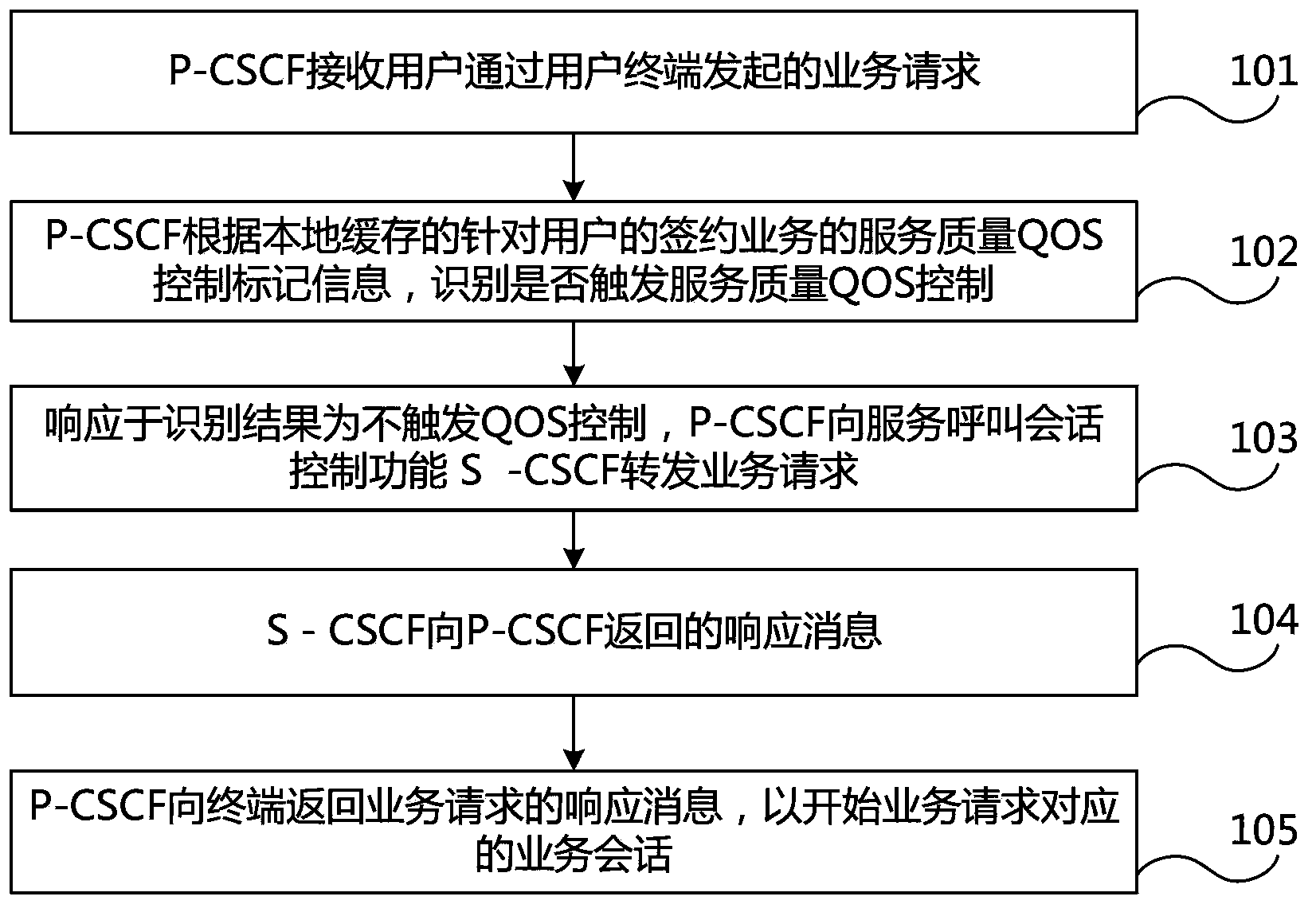 Service quality control method and system in IMS (IP multimedia subsystem) network