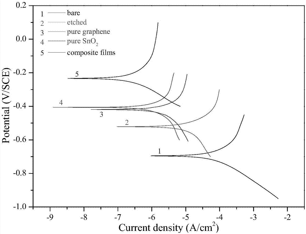 Preparation method for graphene/stannic oxide sandwich-structured thin film on surface of aluminium alloy bipolar plate