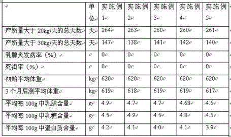 Feed for cows in lactation period and preparation method thereof