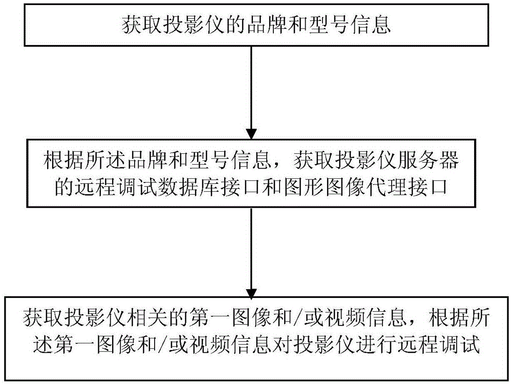 Remote debugging method for projector