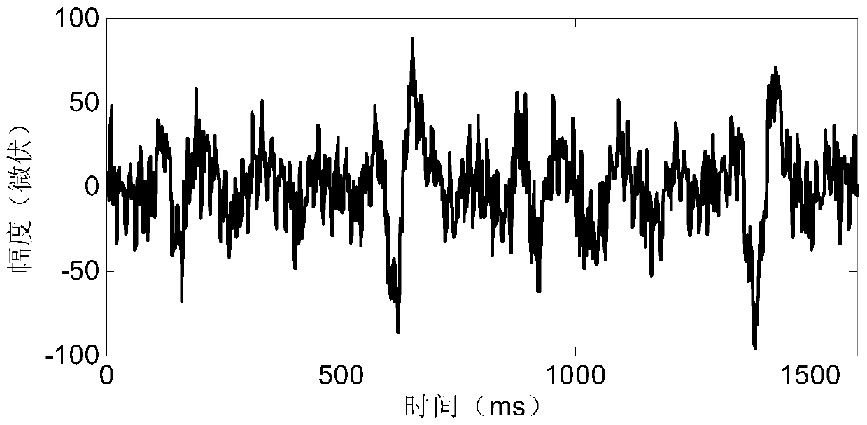 A method for extracting EEG signals in a magnetic resonance environment