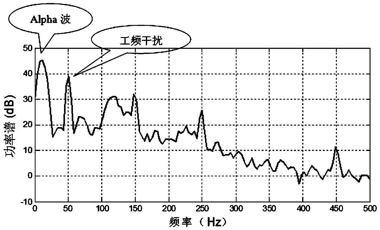 A method for extracting EEG signals in a magnetic resonance environment