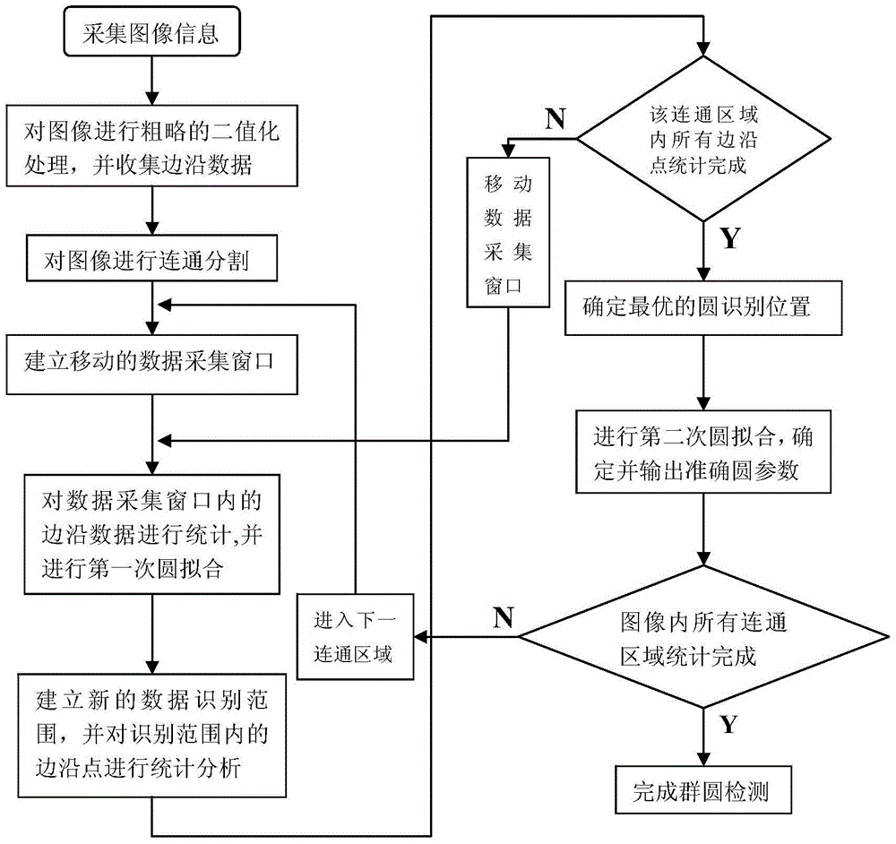 Sub-pixel rapid recognition method of batch group circle vector based on region movement