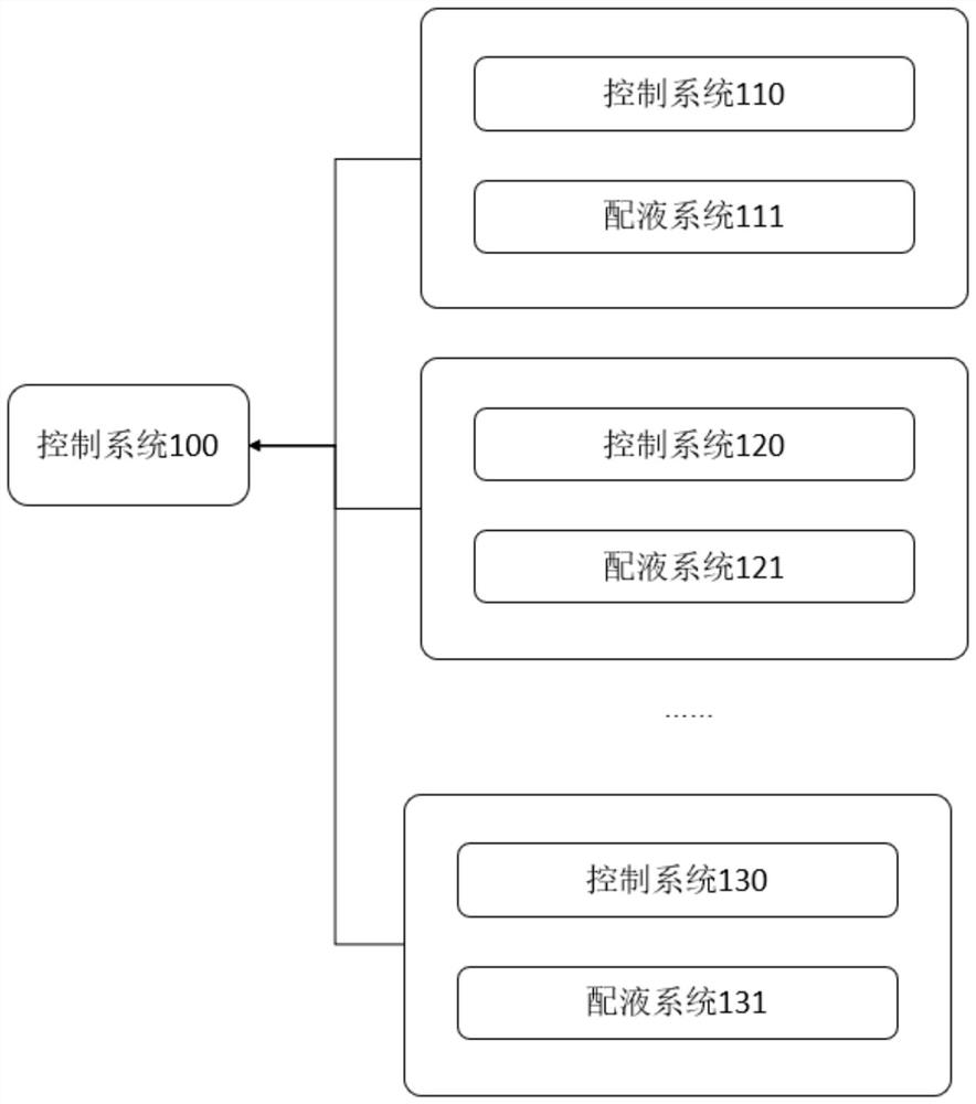 Clean room fluid energy distribution control system