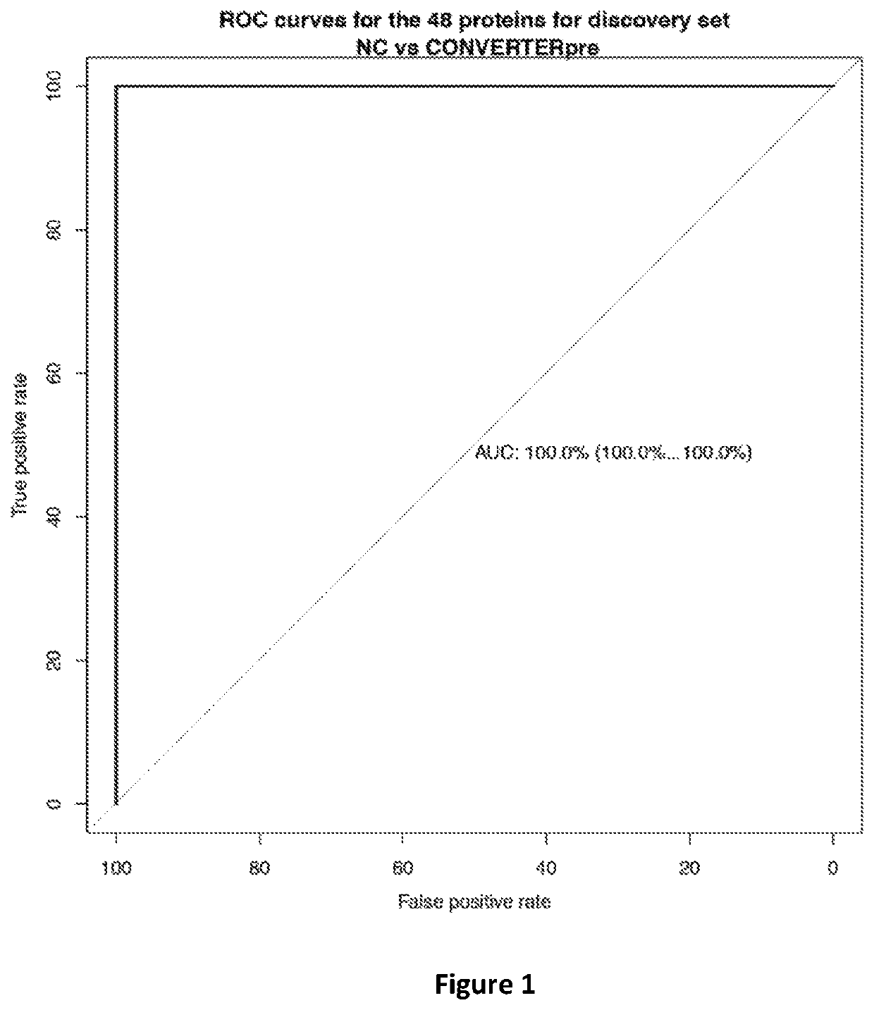 Protein biomarkers for memory loss