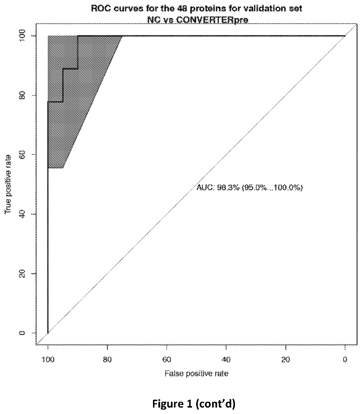 Protein biomarkers for memory loss