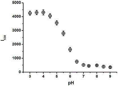 Fluorescence probe for detecting pH of lysosome in cancer cells