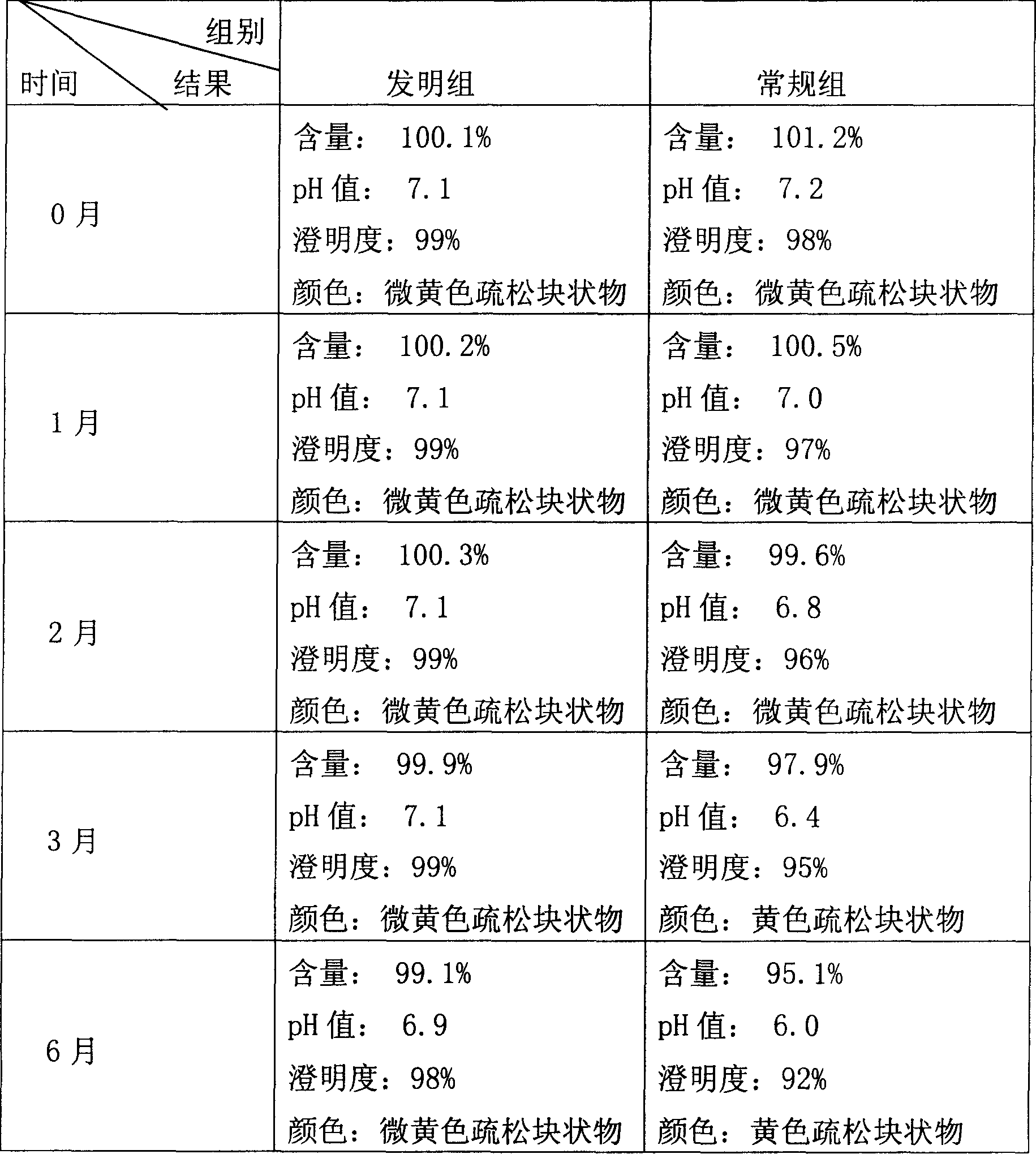 Preparation method of sodium ferulate freeze dried powder injection