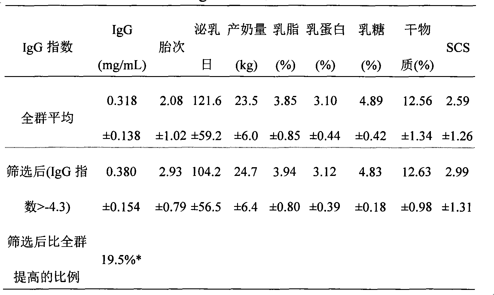 Method for screening high immunoglobulinlg IgG synthesizing ability lactation cow