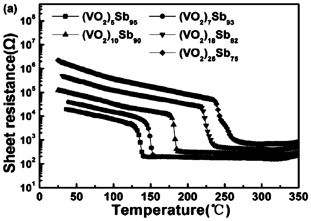 VO2-Sb film material with high speed and high data retention, and preparation method thereof