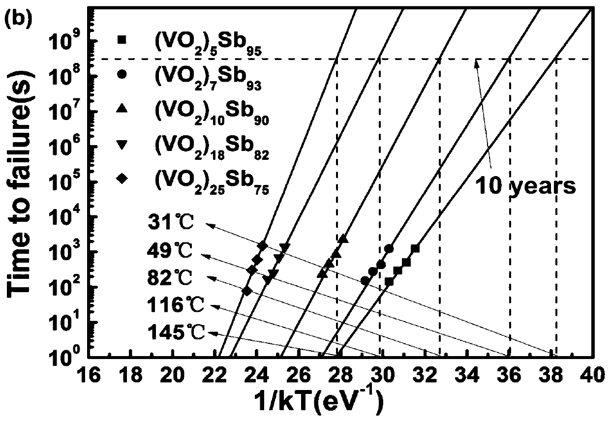 VO2-Sb film material with high speed and high data retention, and preparation method thereof