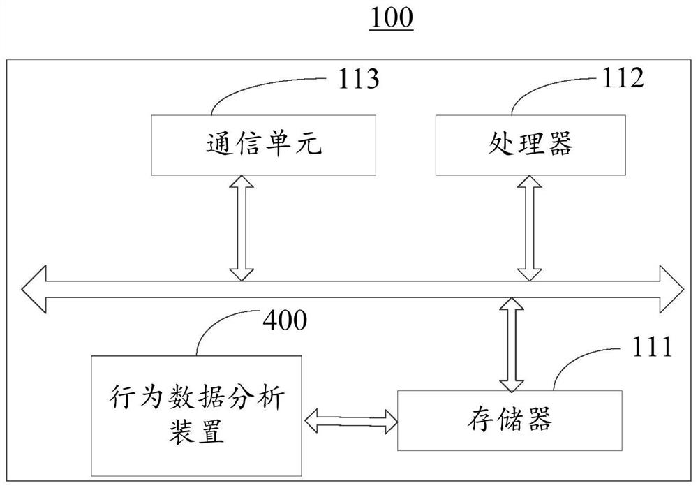 Behavioral data analysis method and device