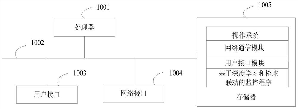 A monitoring method, intelligent device and storage medium based on panoramic gun-ball linkage