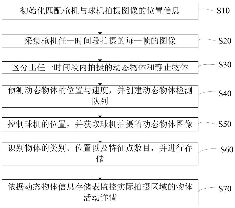 A monitoring method, intelligent device and storage medium based on panoramic gun-ball linkage