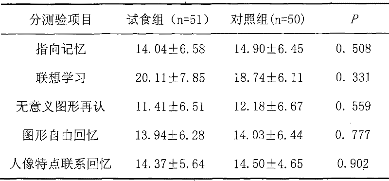 Health food capable of increasing human immunity and promoting intelligence and strengthening brain and preparation method thereof