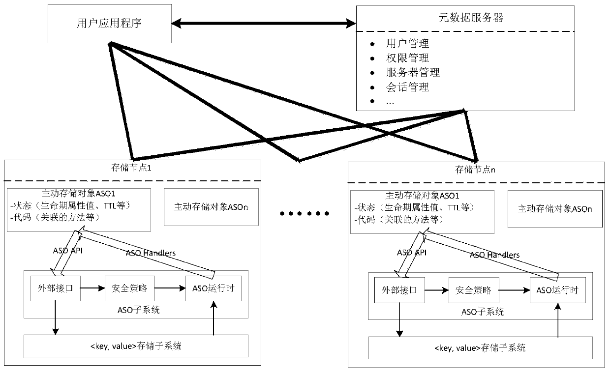 A cloud storage data system based on data self-destruction