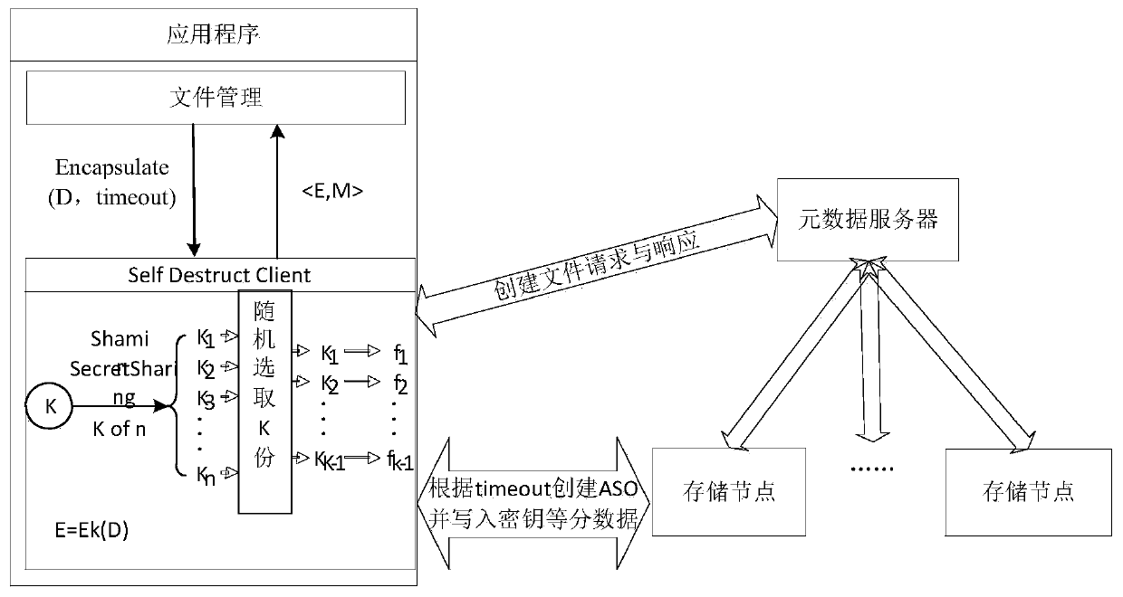 A cloud storage data system based on data self-destruction